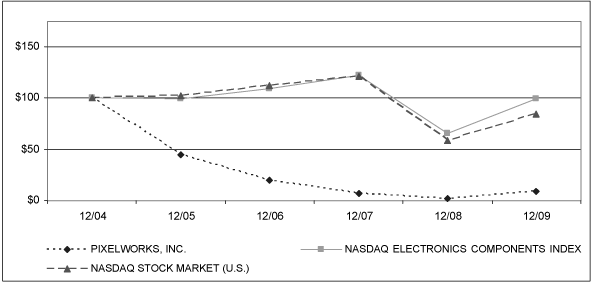 (PERFORMANCE GRAPH)