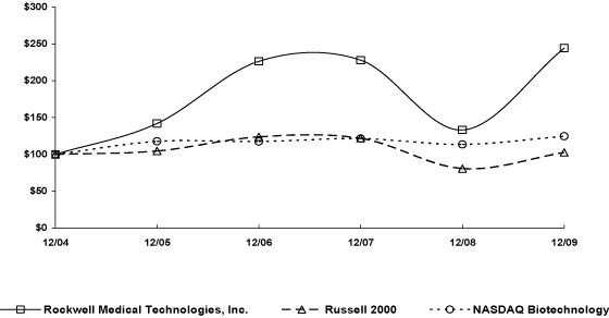 (PERFORMANCE GRAPH)