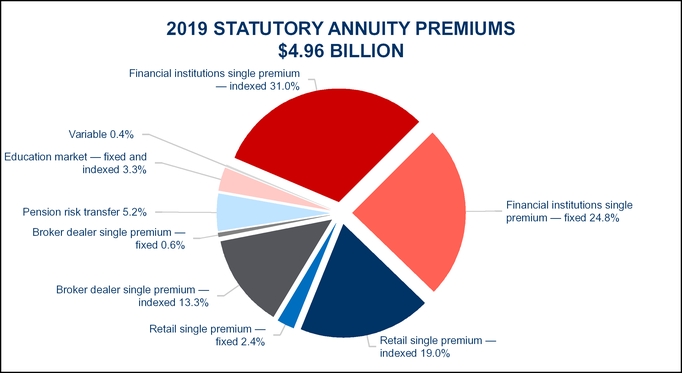 chart-statannuitypremiums.jpg