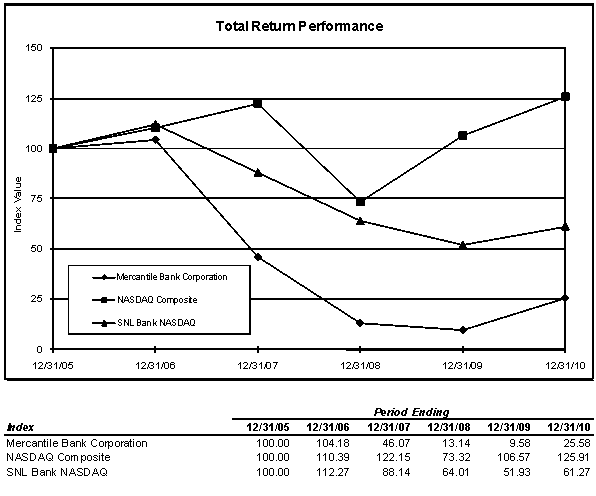 (PERFORMANCE GRAPH)