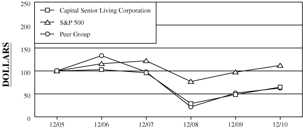 (PERFORMANCE GRAPH)