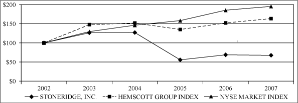 (PERFORMANCE GRAPH)