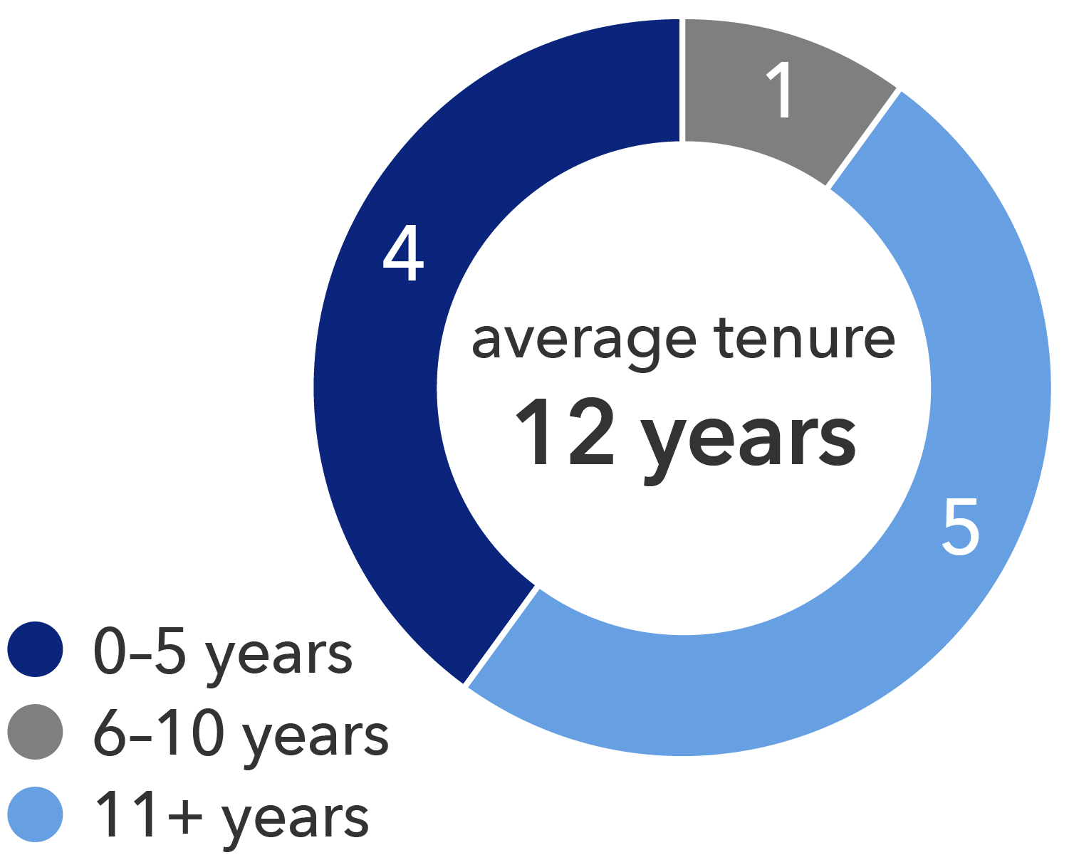 proxy graphs-2023_v2-tenure.jpg