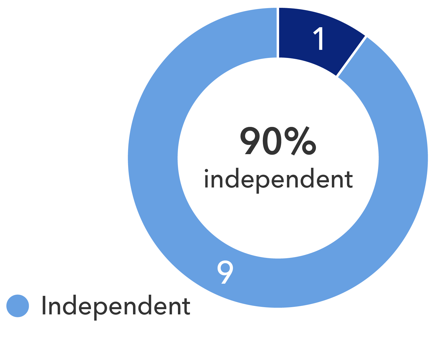 proxy graphs-2023_v2-independence.jpg