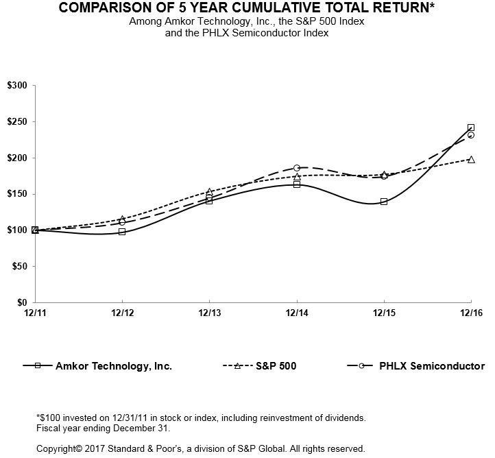 amkorperformancegraph2016a01.jpg