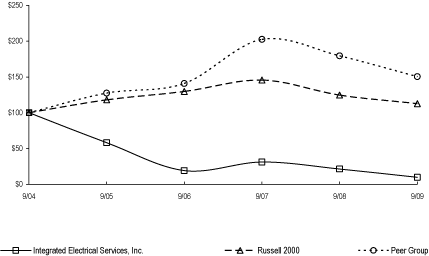 (PERFORMANCE GRAPH)