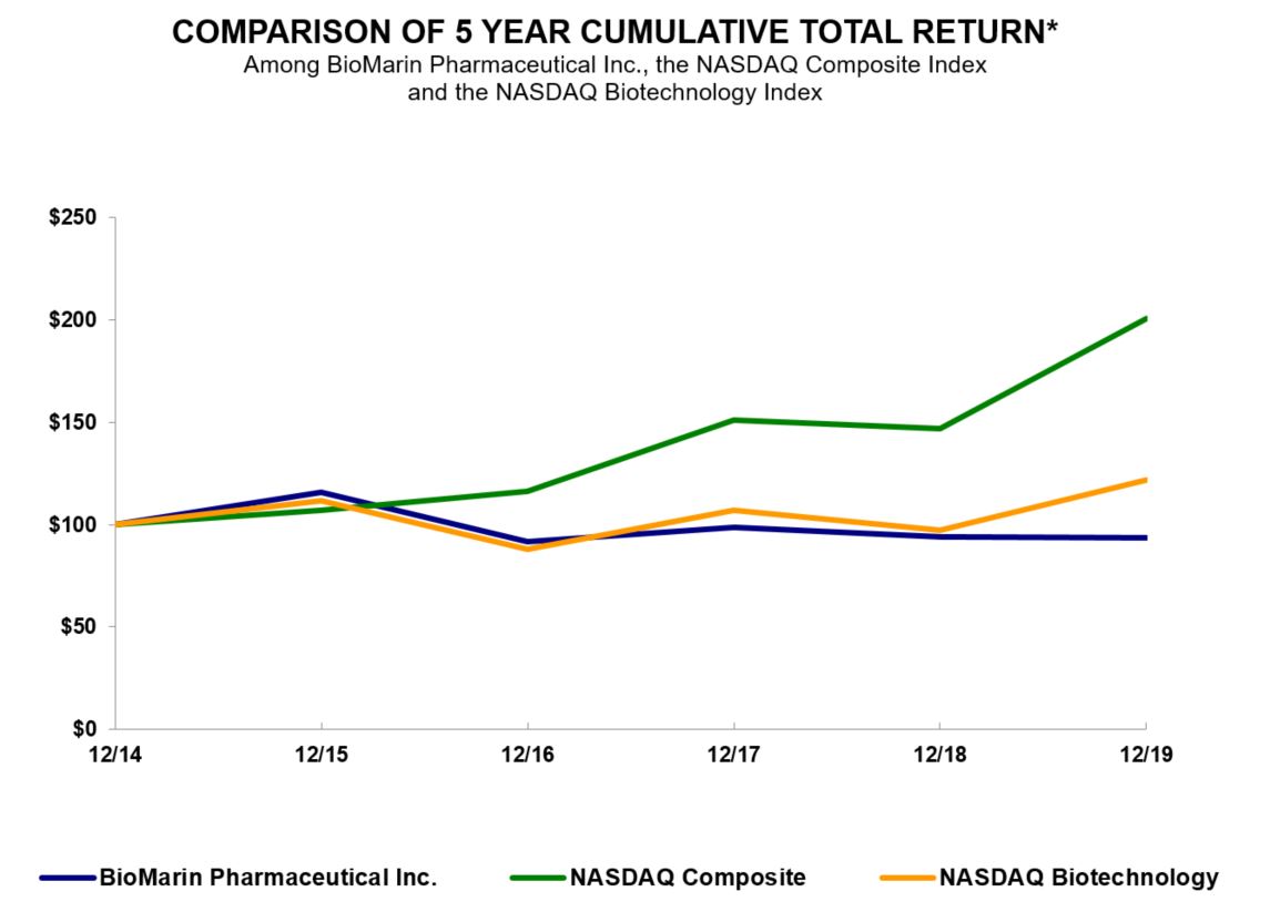 bmrn-20191231_g1.jpg