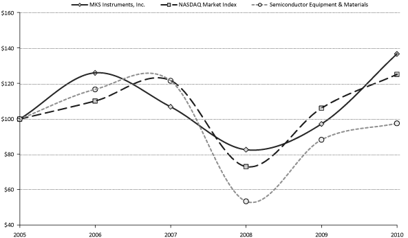 (PERFORMANCE GRAPH)