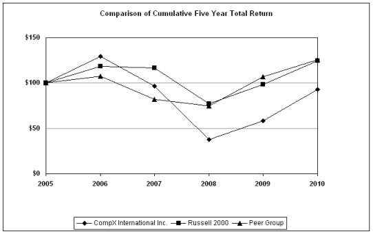 CompX International Inc. - 10-K Graph