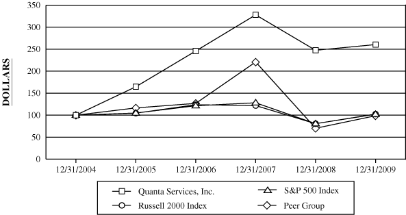 (PERFORMANCE GRAPH)