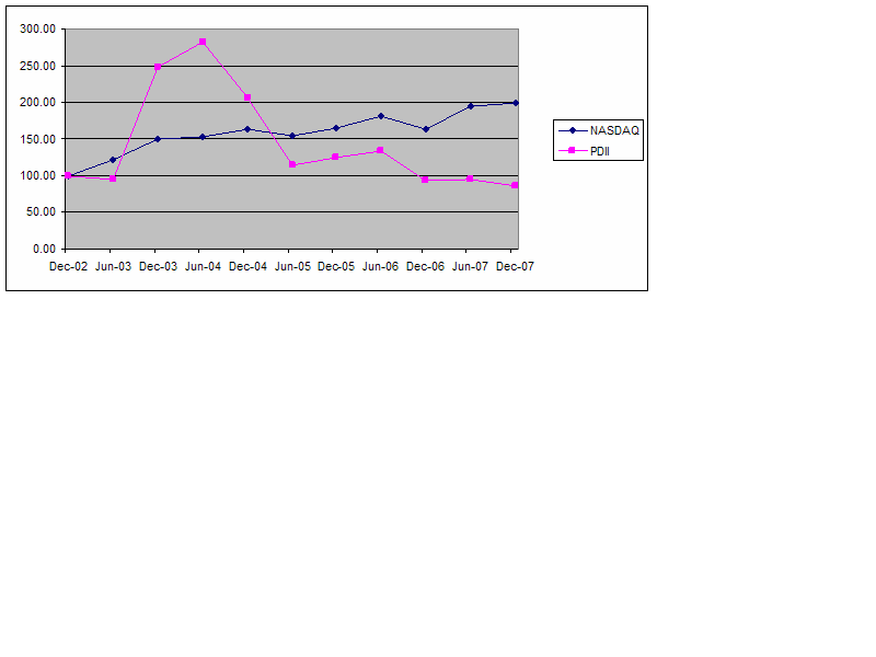 PDI PERFORMANCE GRAPH