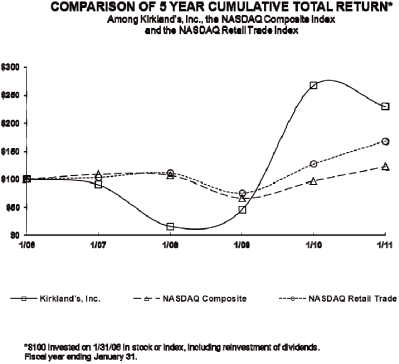 (PERFORMANCE GRAPH)