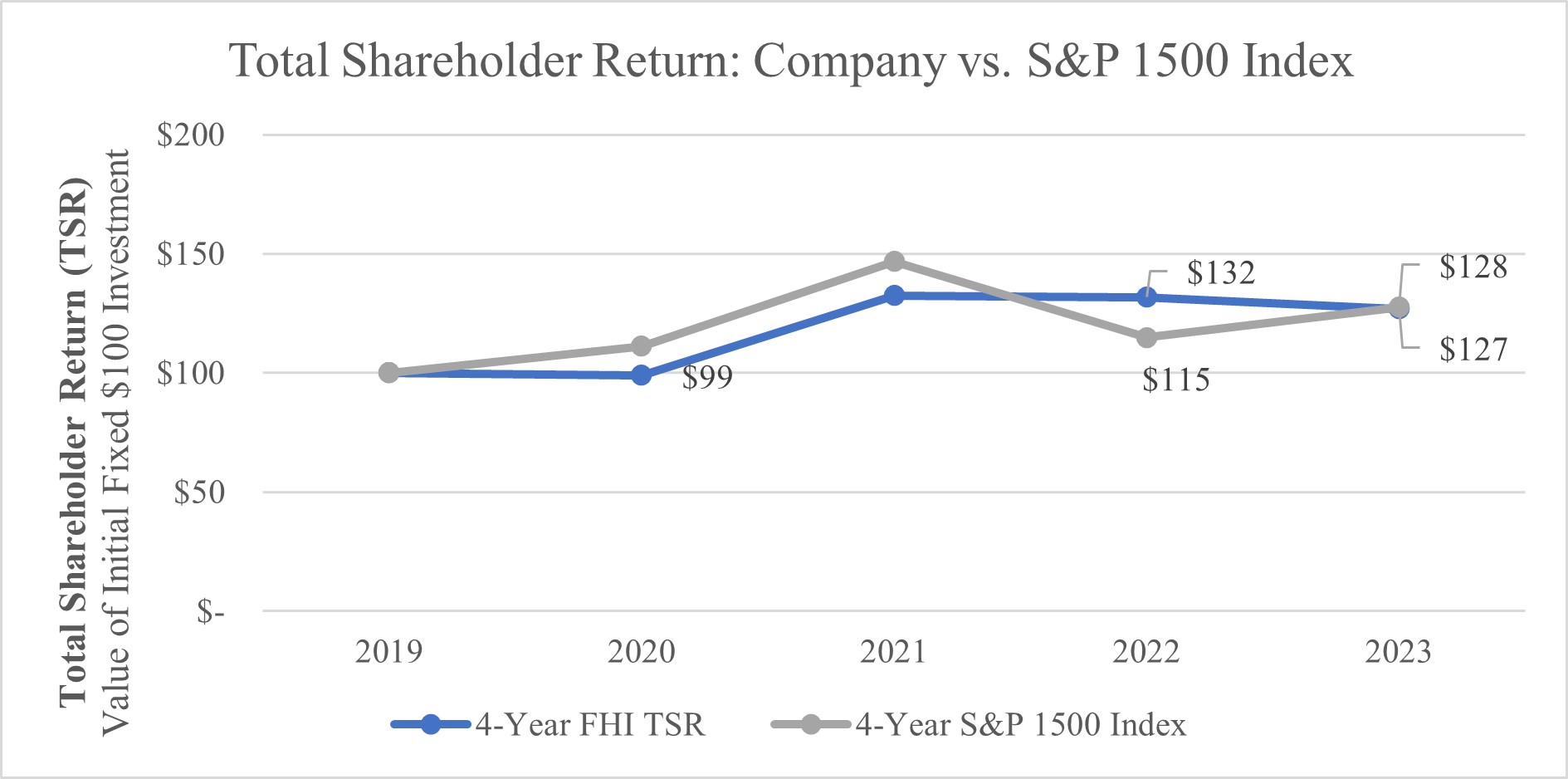 Total Shareholder Return - Company vs SP 1500 Index v2.jpg