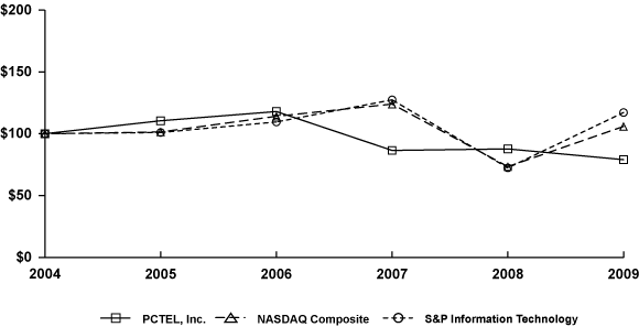 (PERFORMANCE GRAPH)