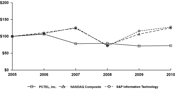 (PERFORMANCE GRAPH)