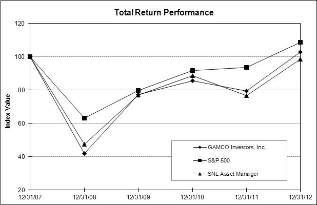 Total return chart 2012