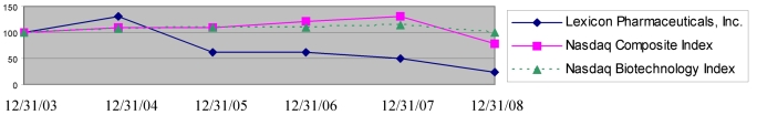 performance graph