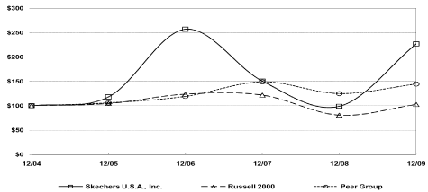 (PERFORMANCE GRAPH)