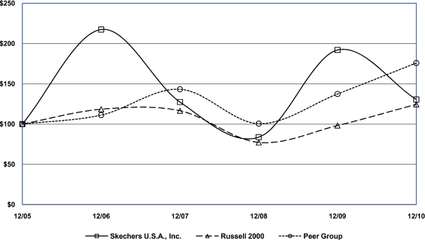 (PERFORMANCE GRAPH)