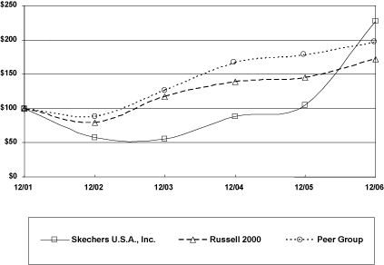 (PERFORMANCE GRAPH)