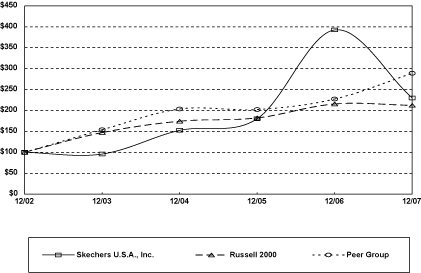 (PERFORMANCE GRAPH)