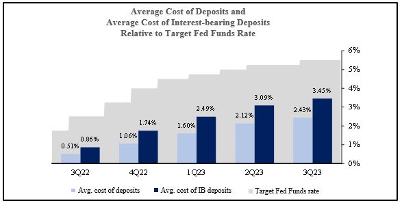 AvgCostofDep3Q23v2.jpg