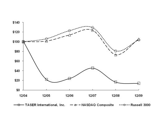 (PERFORMANCE GRAPH)