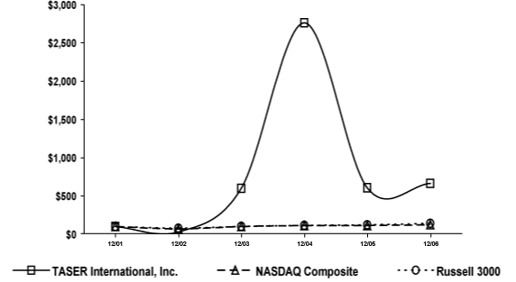 (PERFORMANCE GRAPH)