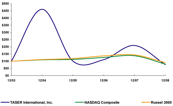 (PERFORMANCE GRAPH)