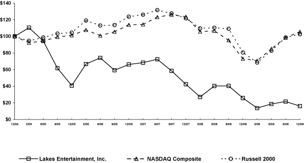 (PERFORMANCE GRAPH)