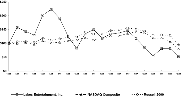 (PERFORMANCE GRAPH)