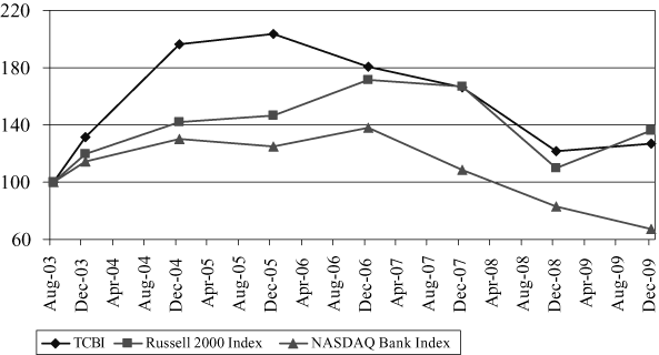 (PERFORMANCE GRAPH)