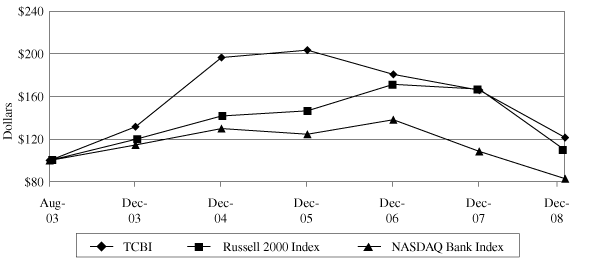 (PERFORMANCE GRAPH)