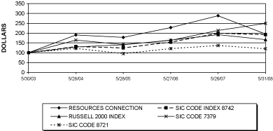 (PERFORMANCE GRAPH)