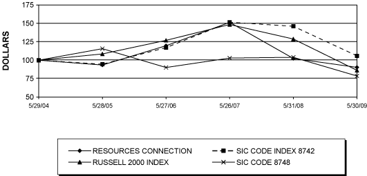 (PERFORMANCE GRAPH)