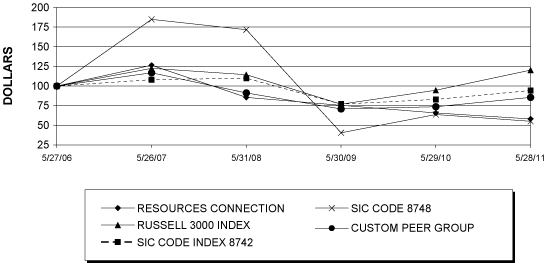 (PERFORMANCE GRAPH)