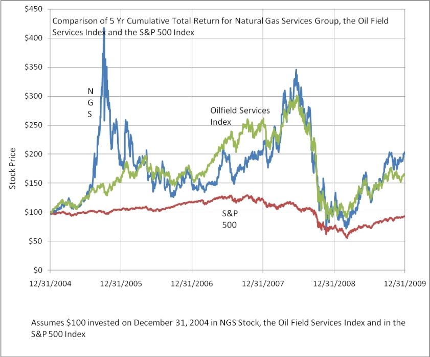 5 Year Comparison Chart