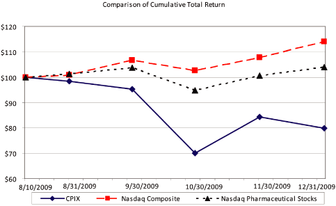 (PERFORMANCE GRAPH)