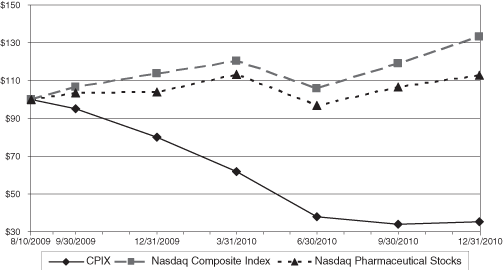 (PERFORMANCE GRAPH)