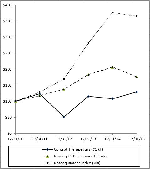 C:\Users\vcai\AppData\Local\Microsoft\Windows\Temporary Internet Files\Content.Outlook\7NFPMMSC\2015 10K Graph.jpg