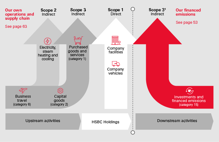 HSBC ESG Report - Scope 1, 2 and 3 diagram design_RESIZE_NEW_3_SD_V4.jpg