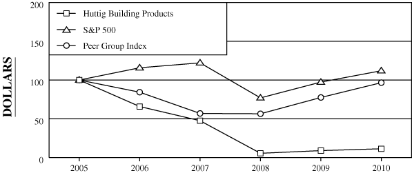 (PERFORMANCE GRAPH)