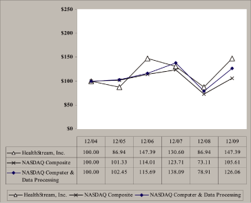 (PERFORMANCE GRAPH)