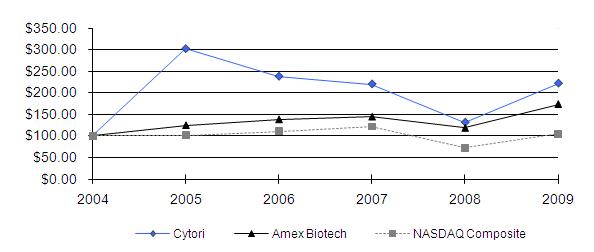 COMPARATIVE STOCK PERFORMANCE GRAPH