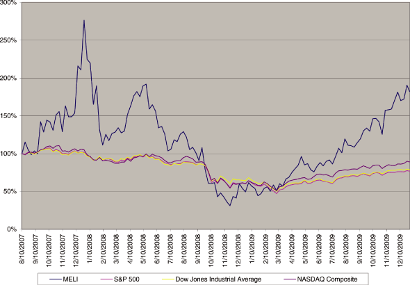 (PERFORMANCE GRAPH)