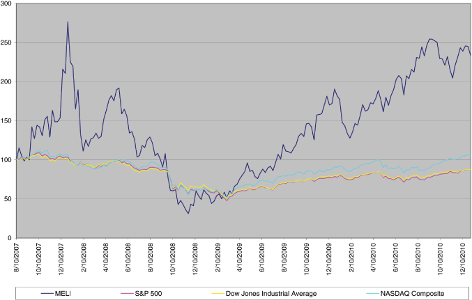 (PERFORMANCE GRAPH)