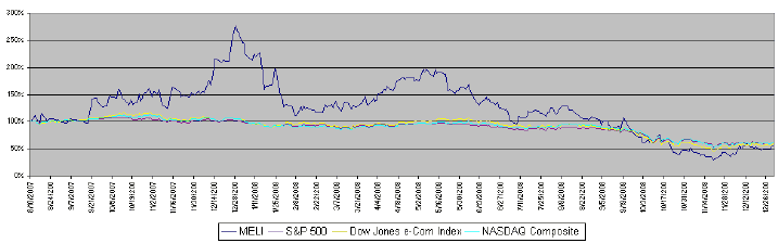 (PERFORMANCE GRAPH)