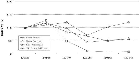 (PERFORMANCE GRAPH)