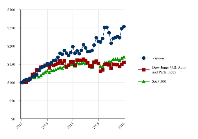 visteon2016_chart-14194.jpg