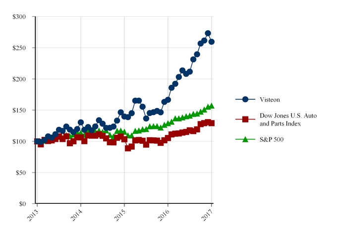 visteon2016_chart-14194a01.jpg